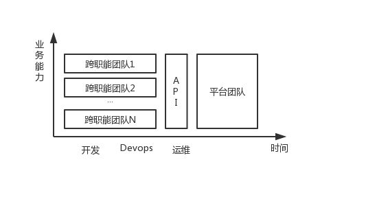 微服务开发方式