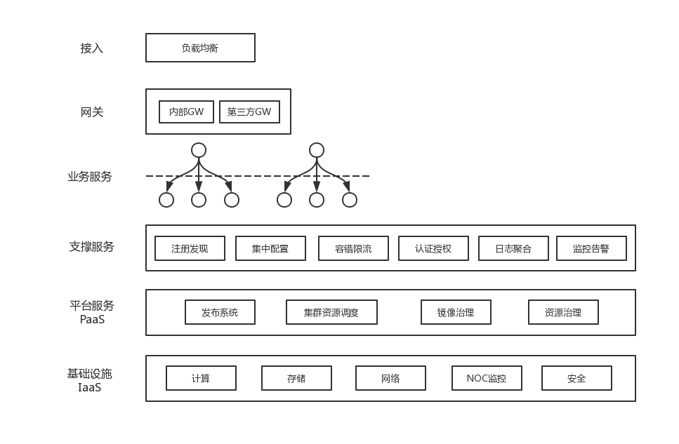 微服务技术架构体系