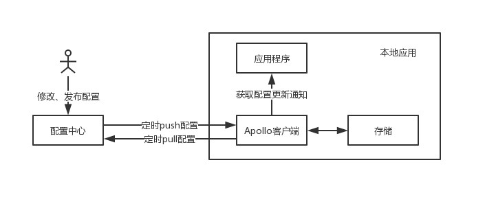 开源的Apollo